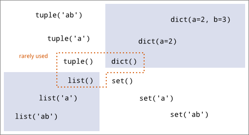 Set dict. List tuple Python. List Dict Set tuple. Python Dict list Set. Python list Set tuple.